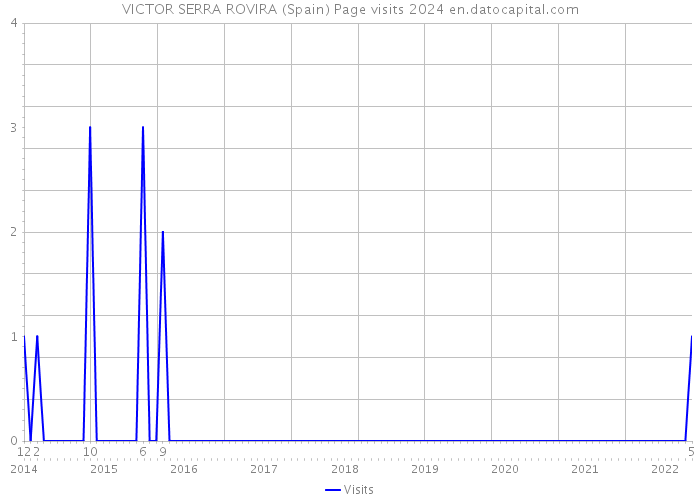 VICTOR SERRA ROVIRA (Spain) Page visits 2024 