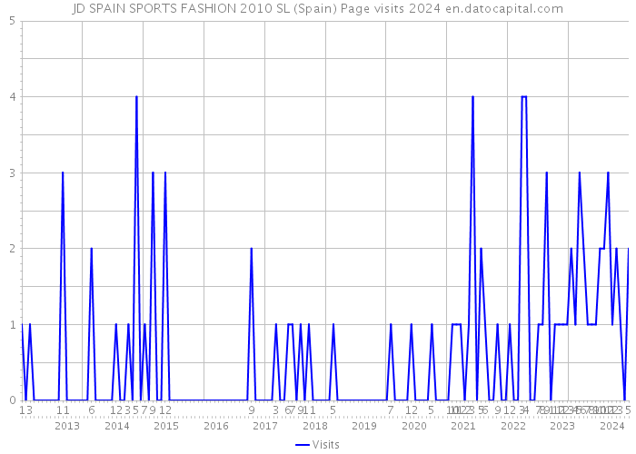JD SPAIN SPORTS FASHION 2010 SL (Spain) Page visits 2024 