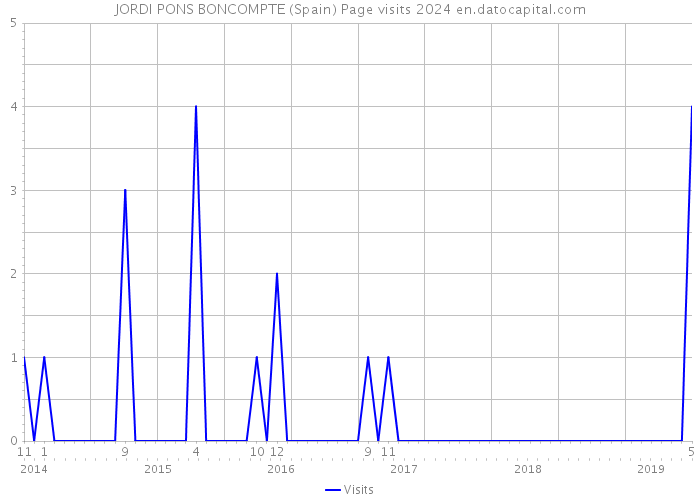 JORDI PONS BONCOMPTE (Spain) Page visits 2024 