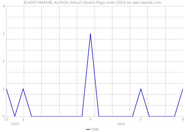 ELADIO MANUEL ALZAGA GALLO (Spain) Page visits 2024 
