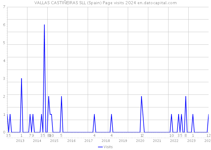 VALLAS CASTIÑEIRAS SLL (Spain) Page visits 2024 