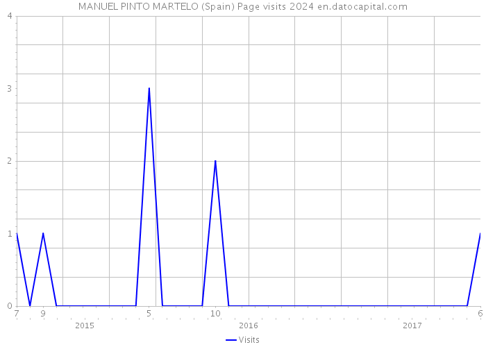 MANUEL PINTO MARTELO (Spain) Page visits 2024 