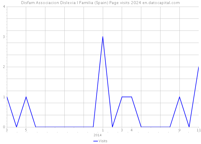 Disfam Associacion Dislexia I Familia (Spain) Page visits 2024 