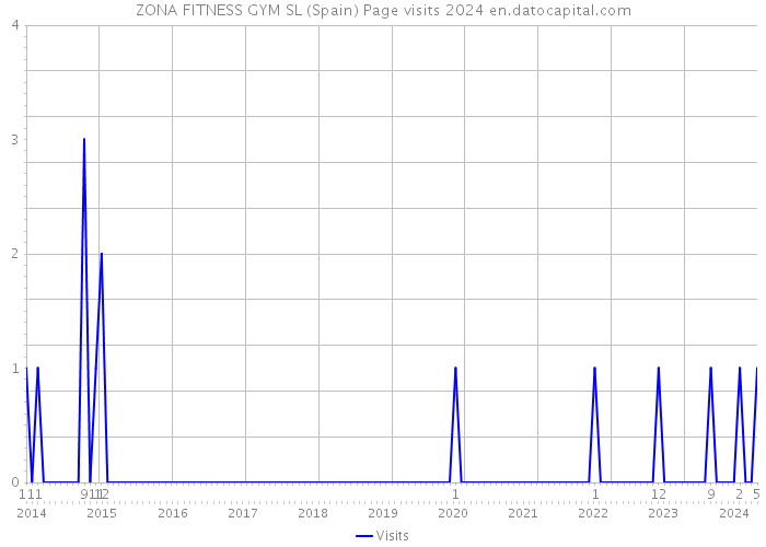 ZONA FITNESS GYM SL (Spain) Page visits 2024 