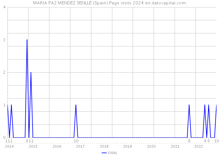 MARIA PAZ MENDEZ SENLLE (Spain) Page visits 2024 