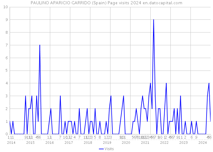PAULINO APARICIO GARRIDO (Spain) Page visits 2024 