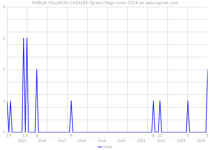 NOELIA VILLARON CASALES (Spain) Page visits 2024 