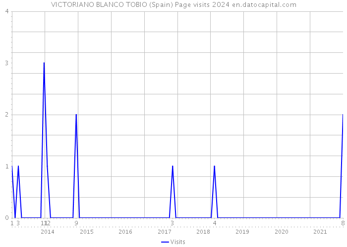 VICTORIANO BLANCO TOBIO (Spain) Page visits 2024 