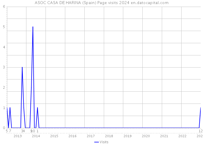 ASOC CASA DE HARINA (Spain) Page visits 2024 