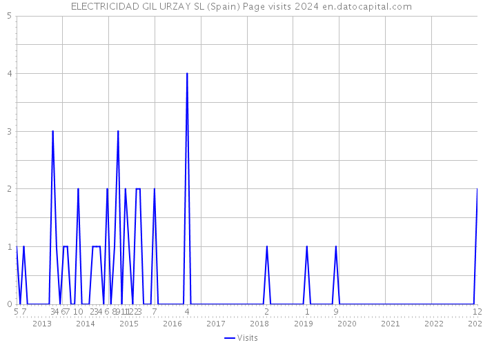 ELECTRICIDAD GIL URZAY SL (Spain) Page visits 2024 