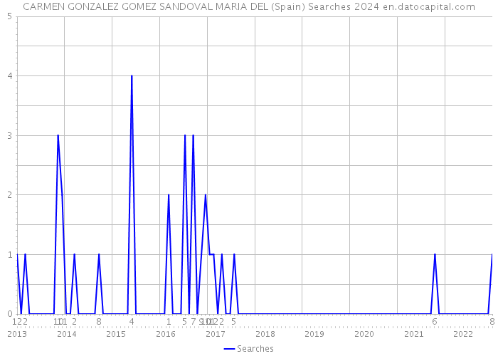 CARMEN GONZALEZ GOMEZ SANDOVAL MARIA DEL (Spain) Searches 2024 