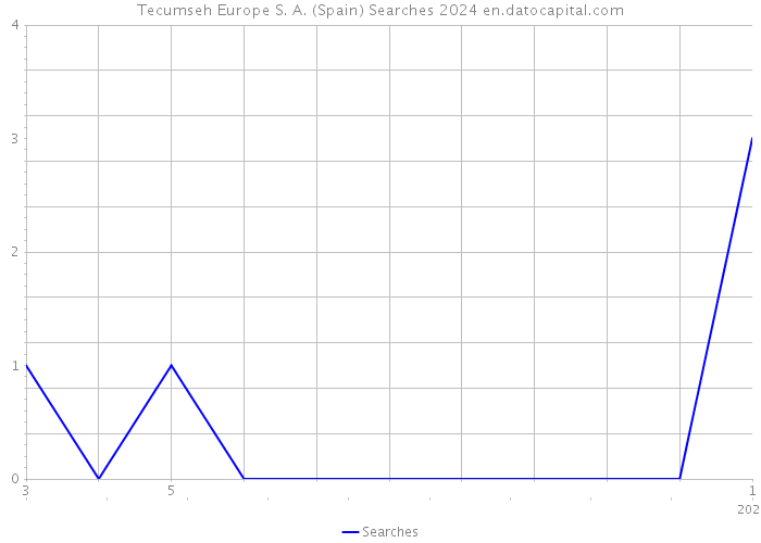Tecumseh Europe S. A. (Spain) Searches 2024 