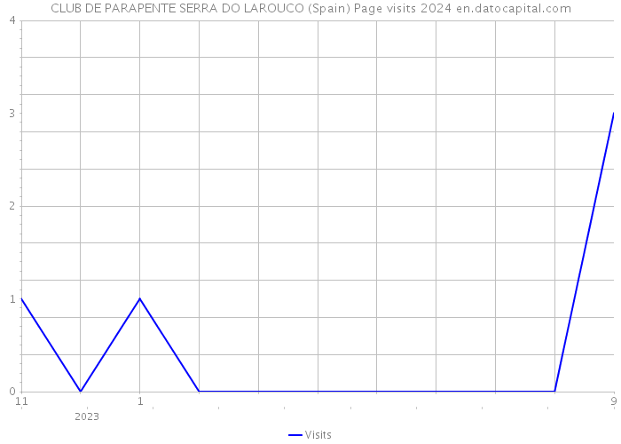 CLUB DE PARAPENTE SERRA DO LAROUCO (Spain) Page visits 2024 