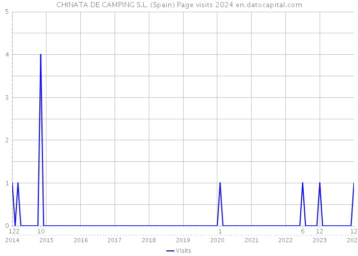 CHINATA DE CAMPING S.L. (Spain) Page visits 2024 