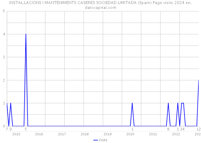 INSTAL.LACIONS I MANTENIMENTS CASERES SOCIEDAD LIMITADA (Spain) Page visits 2024 