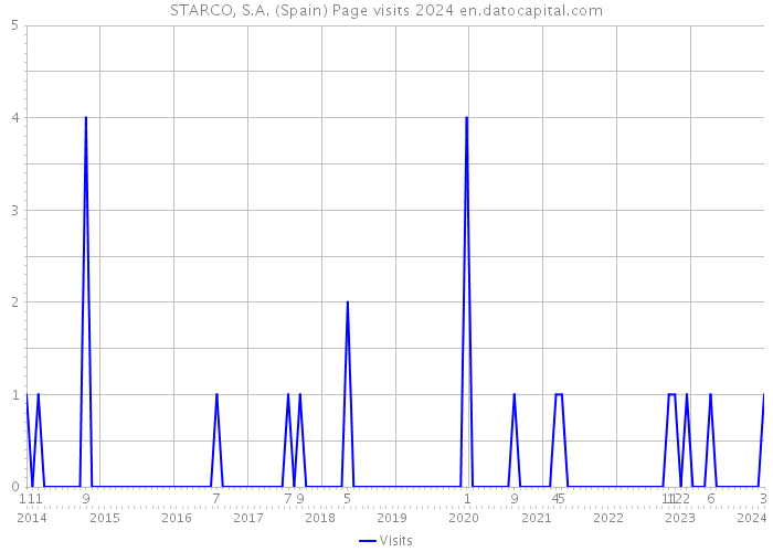 STARCO, S.A. (Spain) Page visits 2024 
