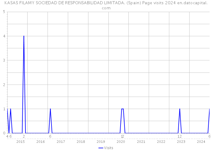 KASAS FILAMY SOCIEDAD DE RESPONSABILIDAD LIMITADA. (Spain) Page visits 2024 