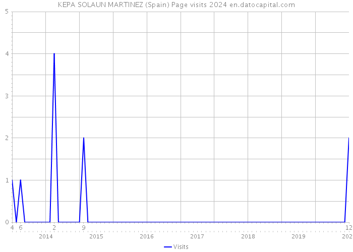 KEPA SOLAUN MARTINEZ (Spain) Page visits 2024 