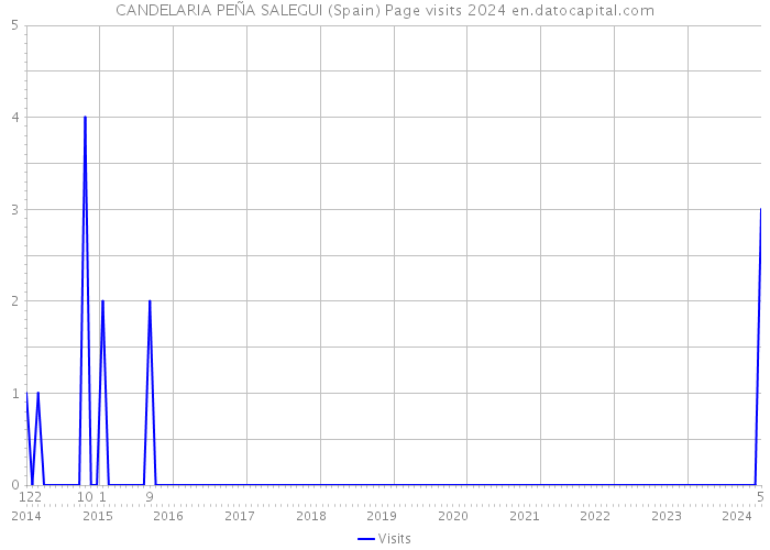 CANDELARIA PEÑA SALEGUI (Spain) Page visits 2024 