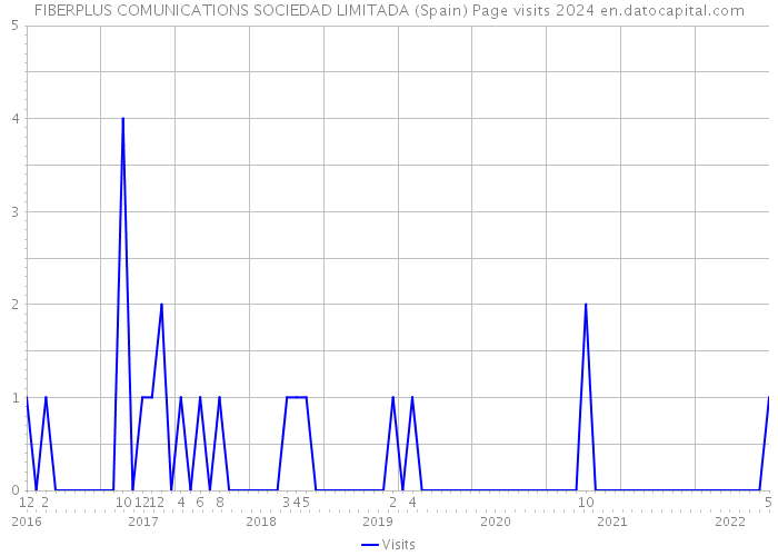FIBERPLUS COMUNICATIONS SOCIEDAD LIMITADA (Spain) Page visits 2024 
