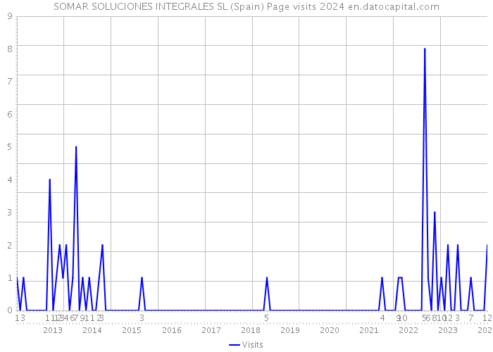 SOMAR SOLUCIONES INTEGRALES SL (Spain) Page visits 2024 
