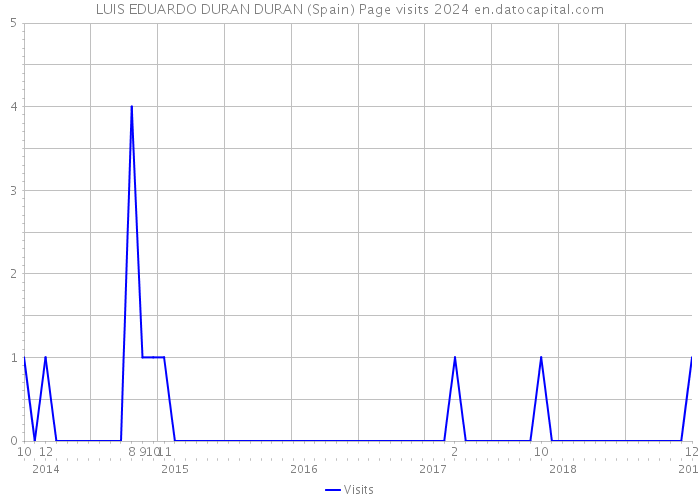 LUIS EDUARDO DURAN DURAN (Spain) Page visits 2024 