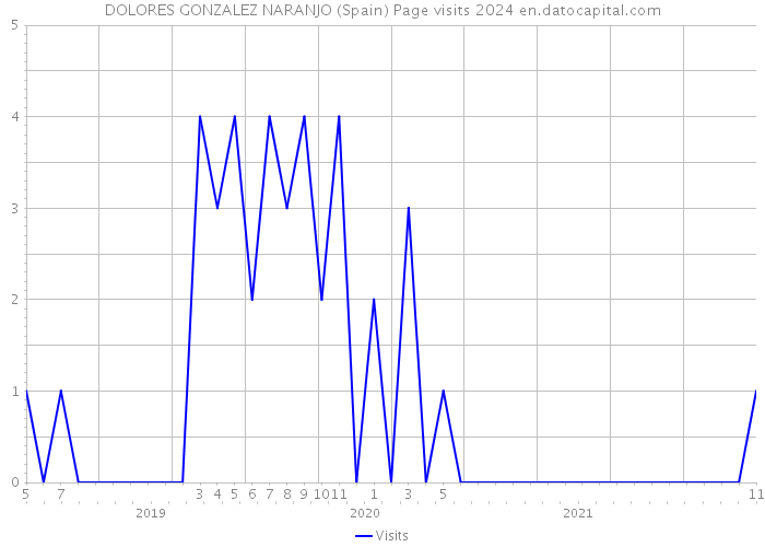 DOLORES GONZALEZ NARANJO (Spain) Page visits 2024 