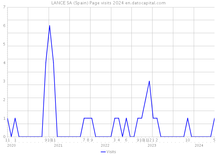LANCE SA (Spain) Page visits 2024 