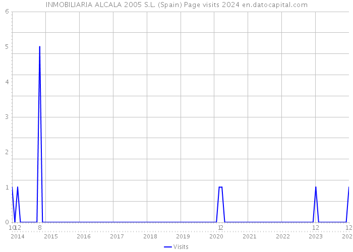 INMOBILIARIA ALCALA 2005 S.L. (Spain) Page visits 2024 