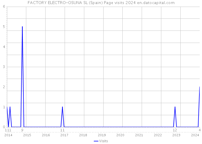 FACTORY ELECTRO-OSUNA SL (Spain) Page visits 2024 