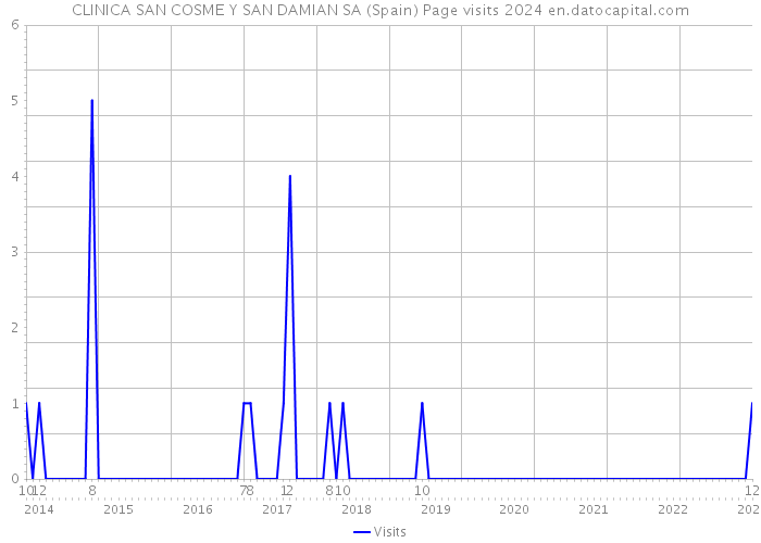 CLINICA SAN COSME Y SAN DAMIAN SA (Spain) Page visits 2024 