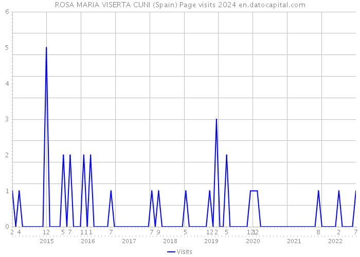ROSA MARIA VISERTA CUNI (Spain) Page visits 2024 