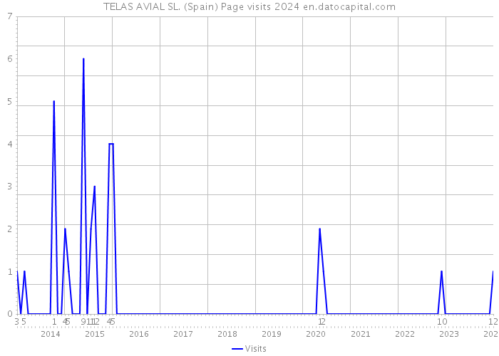 TELAS AVIAL SL. (Spain) Page visits 2024 