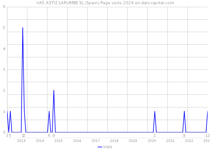 VA5 ASTIZ LARUMBE SL (Spain) Page visits 2024 