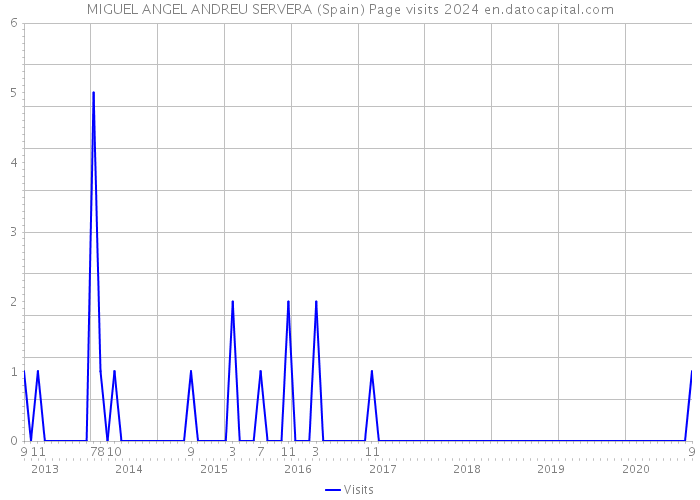 MIGUEL ANGEL ANDREU SERVERA (Spain) Page visits 2024 