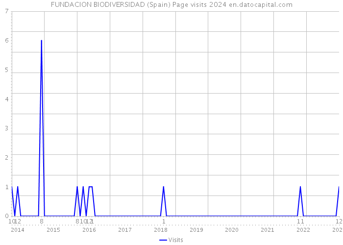 FUNDACION BIODIVERSIDAD (Spain) Page visits 2024 