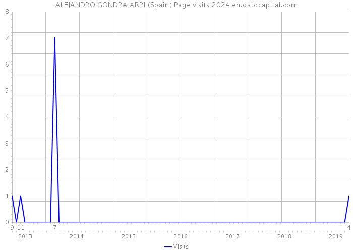 ALEJANDRO GONDRA ARRI (Spain) Page visits 2024 