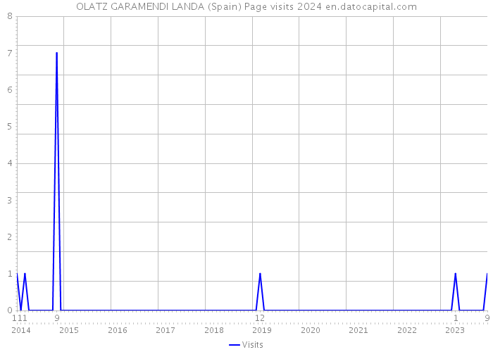 OLATZ GARAMENDI LANDA (Spain) Page visits 2024 