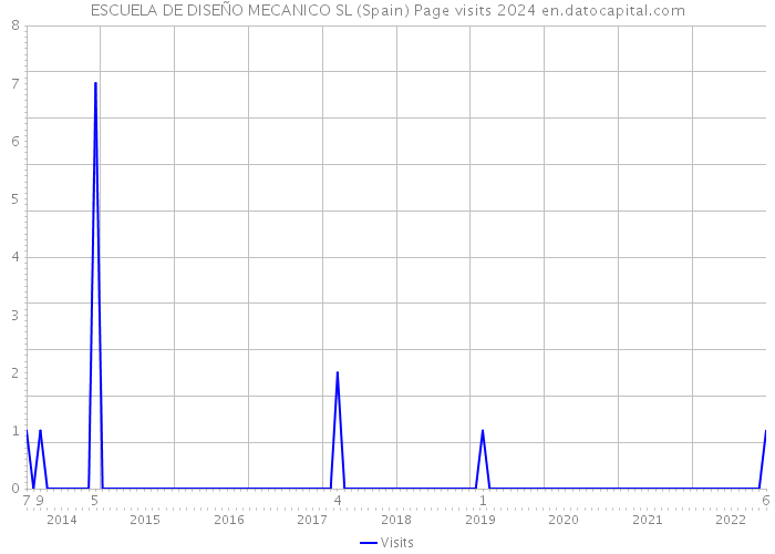 ESCUELA DE DISEÑO MECANICO SL (Spain) Page visits 2024 