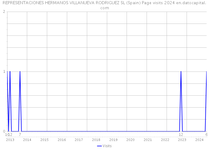 REPRESENTACIONES HERMANOS VILLANUEVA RODRIGUEZ SL (Spain) Page visits 2024 