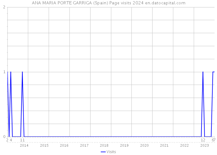 ANA MARIA PORTE GARRIGA (Spain) Page visits 2024 