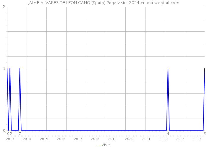 JAIME ALVAREZ DE LEON CANO (Spain) Page visits 2024 