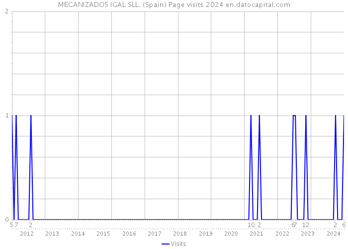 MECANIZADOS IGAL SLL. (Spain) Page visits 2024 