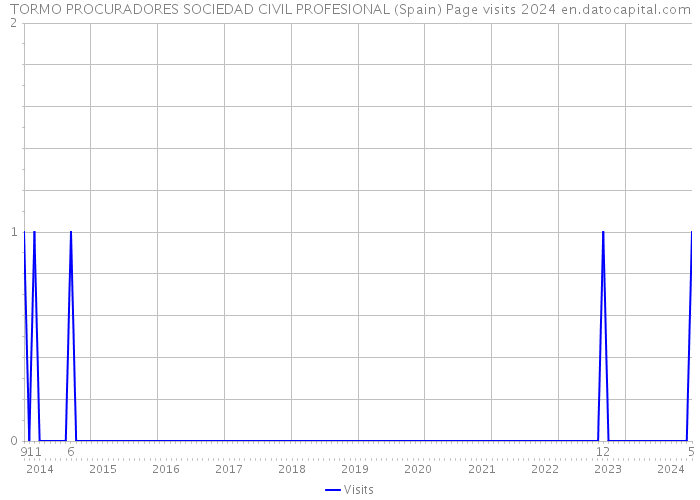 TORMO PROCURADORES SOCIEDAD CIVIL PROFESIONAL (Spain) Page visits 2024 