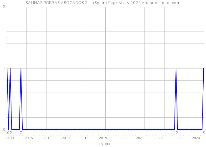 SALINAS PORRAS ABOGADOS S.L. (Spain) Page visits 2024 