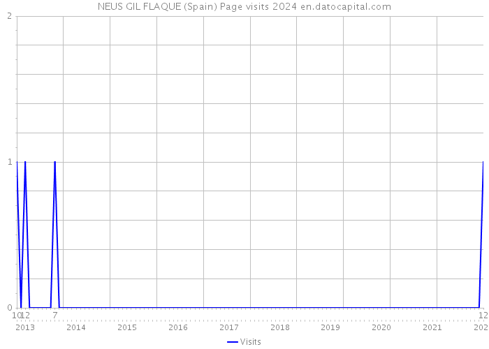 NEUS GIL FLAQUE (Spain) Page visits 2024 