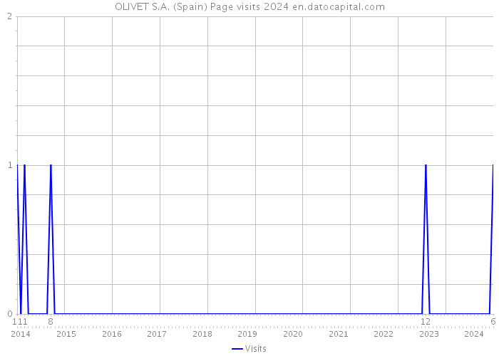 OLIVET S.A. (Spain) Page visits 2024 