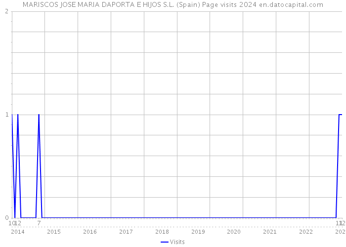 MARISCOS JOSE MARIA DAPORTA E HIJOS S.L. (Spain) Page visits 2024 