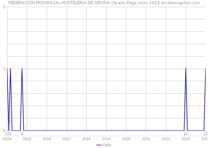 FEDERACION PROVINCIAL HOSTELERIA DE GIRONA (Spain) Page visits 2024 