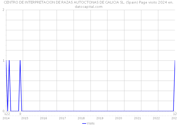 CENTRO DE INTERPRETACION DE RAZAS AUTOCTONAS DE GALICIA SL. (Spain) Page visits 2024 